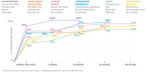 Crème de nuit bio efficace Odacité