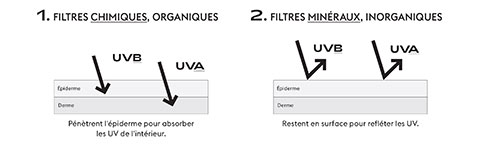 Différence entre filtres chimiques et minéraux