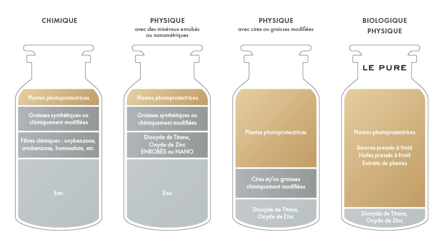 Crème de protection solaire vraiment naturelle