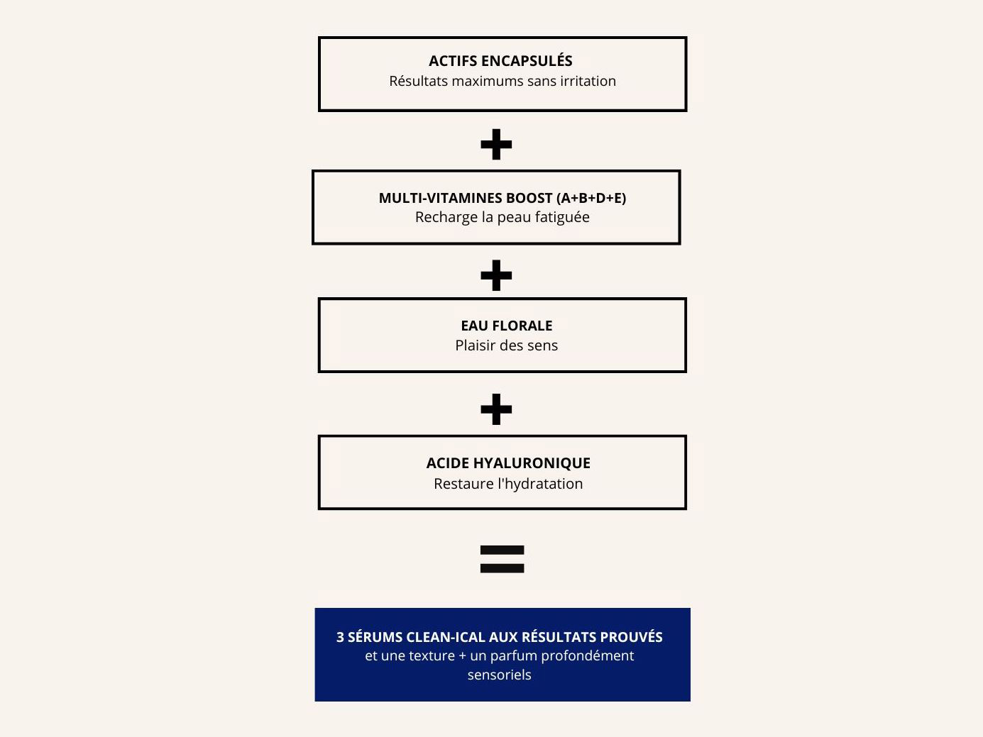 Les formules des sérum Clean-Ical Odacité