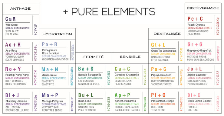 Classification des sérums Pure Elements d'Odacité