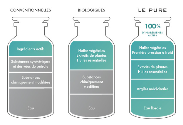 Cosmétiques bio Le Pure